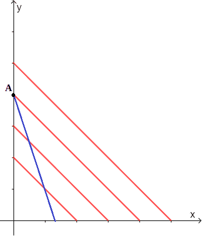 Paniere di equilibrio nel caso di soluzioni interne