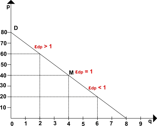 Elasticità della domanda lineare