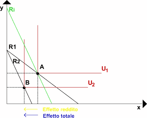 Effetto di reddito ed effetto di sostituzione per 
 beni perfetti complementi