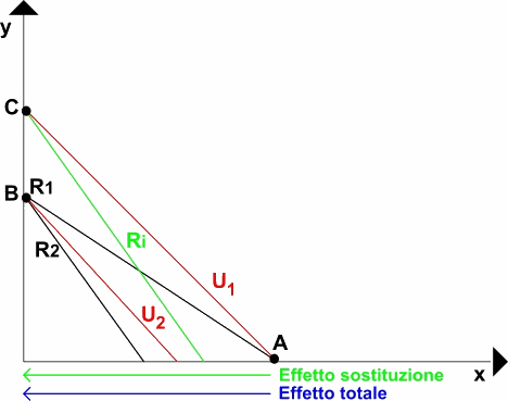 Effetto di reddito ed effetto di sostituzione per beni perfetti sostituti