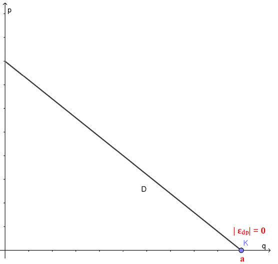 Elasticità della domanda uguale a zero